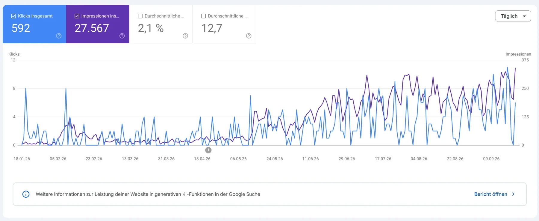 Google Search Console für studioalmae.com, 18. Januar bis 21. September 2026: 592 Klicks, 27.567 Impressionen, Klicks und Impressionen steigen ab Mai deutlich